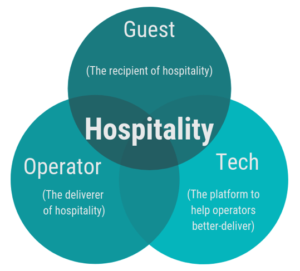 what-is-hospitality-360-degree-definition